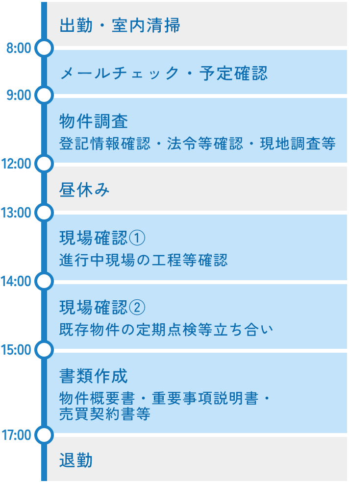 出勤・室内清掃、8:15メールチェック・予定確認、9:00物件調査(登記情報確認、法令等確認、現地調査等)、12:00昼休み、13:00現場確認①(進行中現場の工程等確認)、14:00現場確認②(既存物件の定期点検等立ち合い)、15:00書類作成(物件概要書・重要事項説明書・売買契約書等)、17:00から退勤
