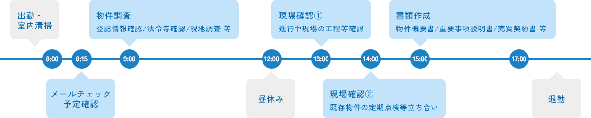 出勤・室内清掃、8:15メールチェック・予定確認、9:00物件調査(登記情報確認、法令等確認、現地調査等)、12:00昼休み、13:00現場確認①(進行中現場の工程等確認)、14:00現場確認②(既存物件の定期点検等立ち合い)、15:00書類作成(物件概要書・重要事項説明書・売買契約書等)、17:00から退勤