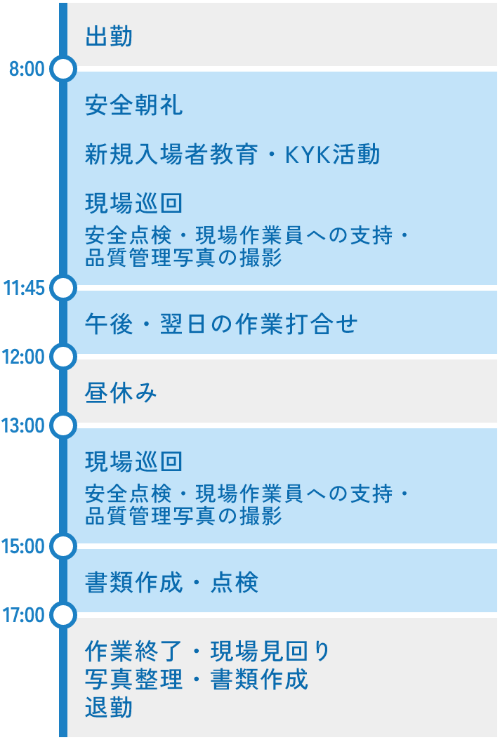 8:00安全朝礼、8:15新規入場者教育・KYK活動、8:30現場巡回(安全点検、現場作業員への指示、品質管理写真の撮影)、11:45午後・翌日の作業打合せ、12:00昼休み、13:00現場巡回(安全点検、現場作業員への指示、品質管理写真の撮影)、15:00書類作成、点検、17:00作業終了、現場見回り、写真整理、書類作成を行い退勤