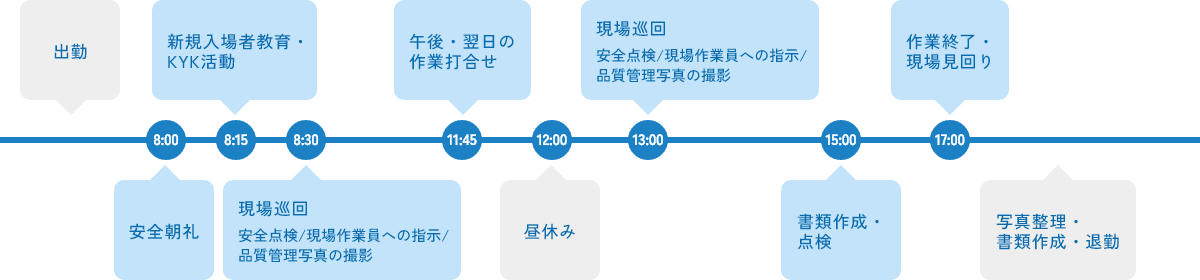 8:00安全朝礼、8:15新規入場者教育・KYK活動、8:30現場巡回(安全点検、現場作業員への指示、品質管理写真の撮影)、11:45午後・翌日の作業打合せ、12:00昼休み、13:00現場巡回(安全点検、現場作業員への指示、品質管理写真の撮影)、15:00書類作成、点検、17:00作業終了、現場見回り、写真整理、書類作成を行い退勤
